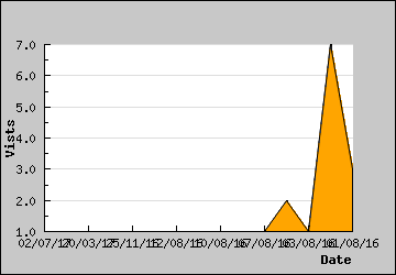 Visits Per Day