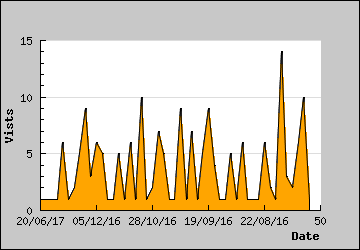 Visits Per Day