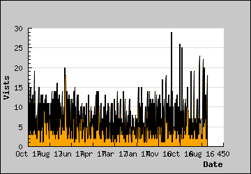 Visits Per Day