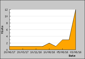 Visits Per Day