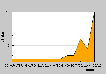 Visits Per Day