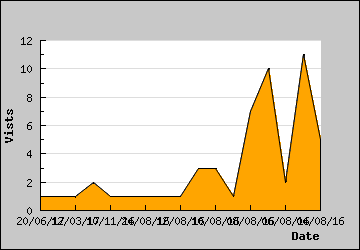 Visits Per Day