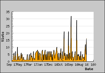 Visits Per Day