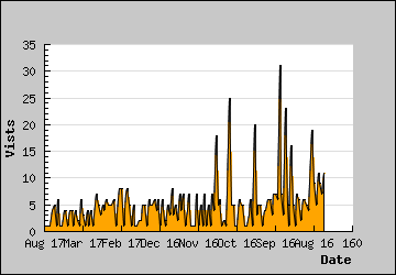 Visits Per Day