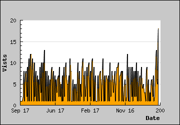 Visits Per Day