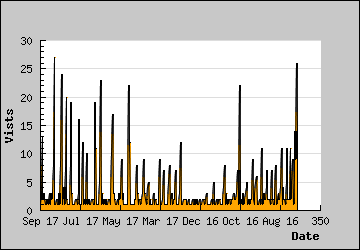 Visits Per Day