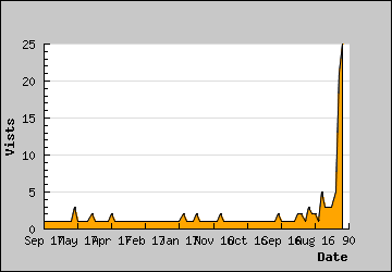 Visits Per Day