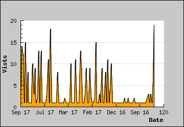 Visits Per Day