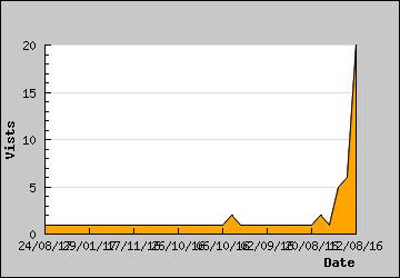 Visits Per Day