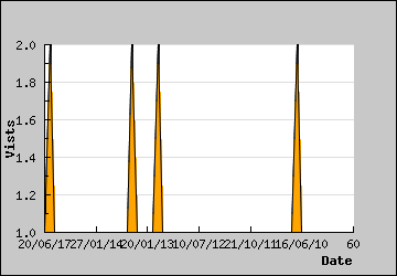 Visits Per Day