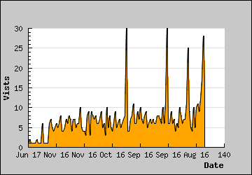 Visits Per Day