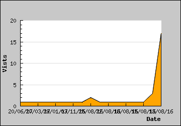 Visits Per Day