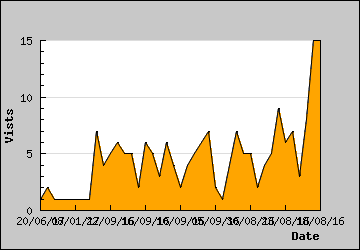 Visits Per Day