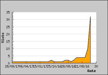 Visits Per Day