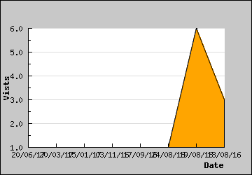 Visits Per Day