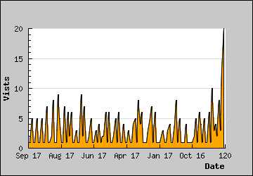 Visits Per Day