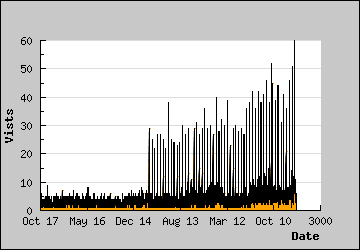 Visits Per Day