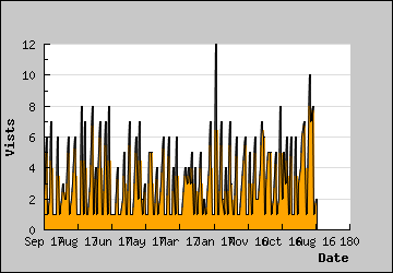 Visits Per Day