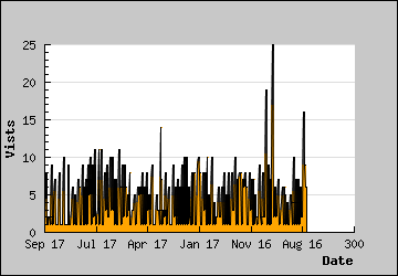 Visits Per Day