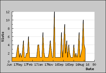 Visits Per Day