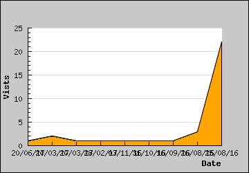 Visits Per Day