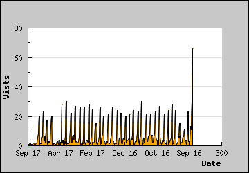 Visits Per Day