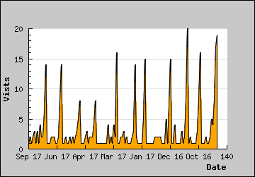 Visits Per Day