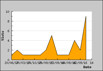 Visits Per Day