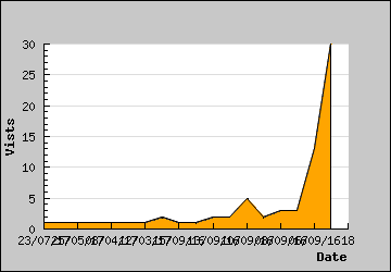 Visits Per Day