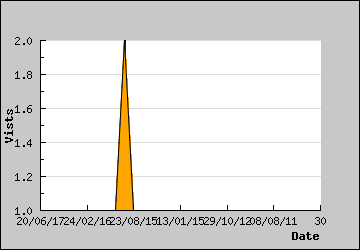 Visits Per Day