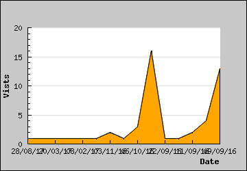 Visits Per Day