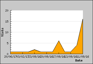 Visits Per Day