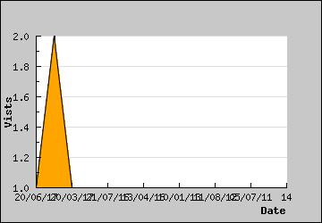 Visits Per Day