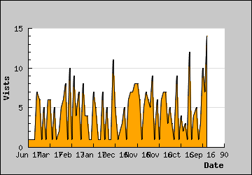 Visits Per Day