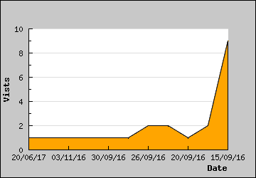 Visits Per Day