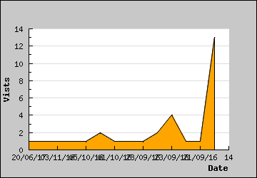 Visits Per Day