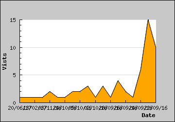 Visits Per Day