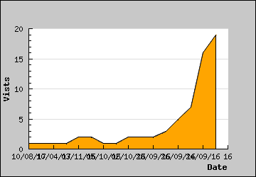 Visits Per Day