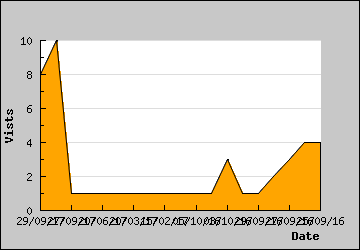 Visits Per Day