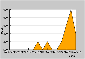 Visits Per Day