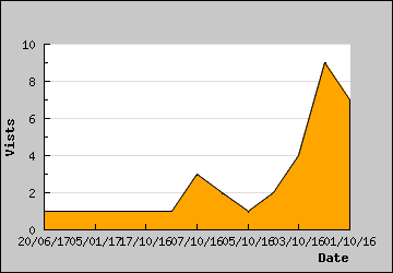 Visits Per Day