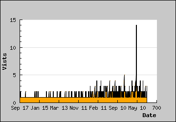 Visits Per Day