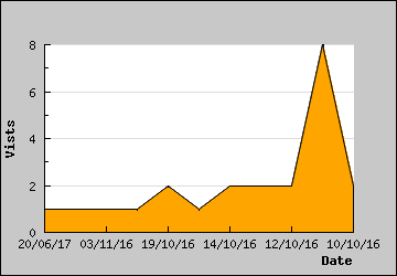 Visits Per Day