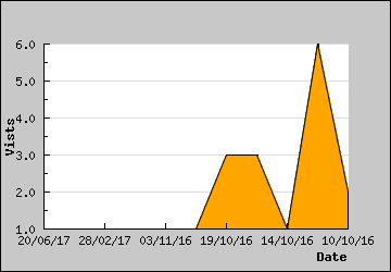 Visits Per Day