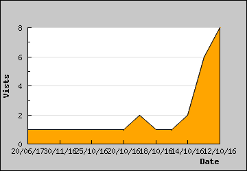 Visits Per Day