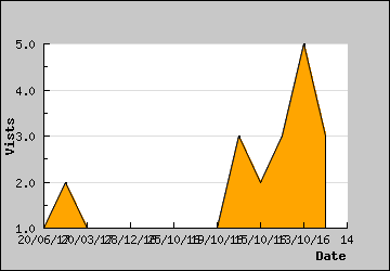 Visits Per Day