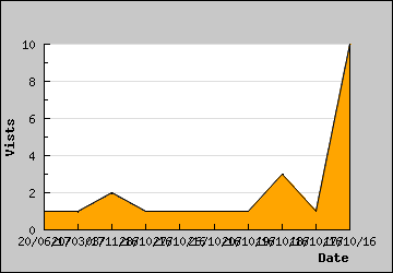 Visits Per Day