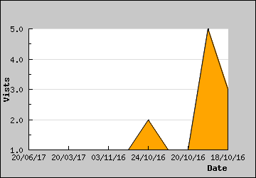 Visits Per Day