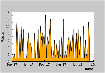 Visits Per Day