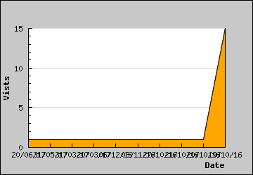 Visits Per Day